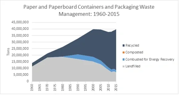 EPA chart shows total waste of paper products used in packaging over 55 years.